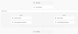 How to configure Launcher with AEM workflow in AEM cloud
