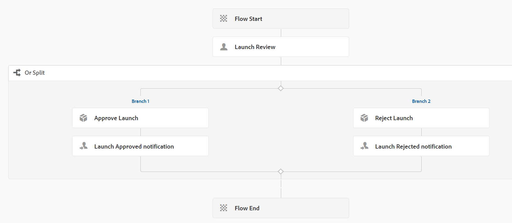 AEM workflow and AEM launcher